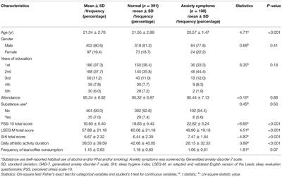 Anxiety Symptoms Are Associated With Higher Psychological Stress, Poor Sleep, and Inadequate Sleep Hygiene in Collegiate Young Adults—A Cross-Sectional Study